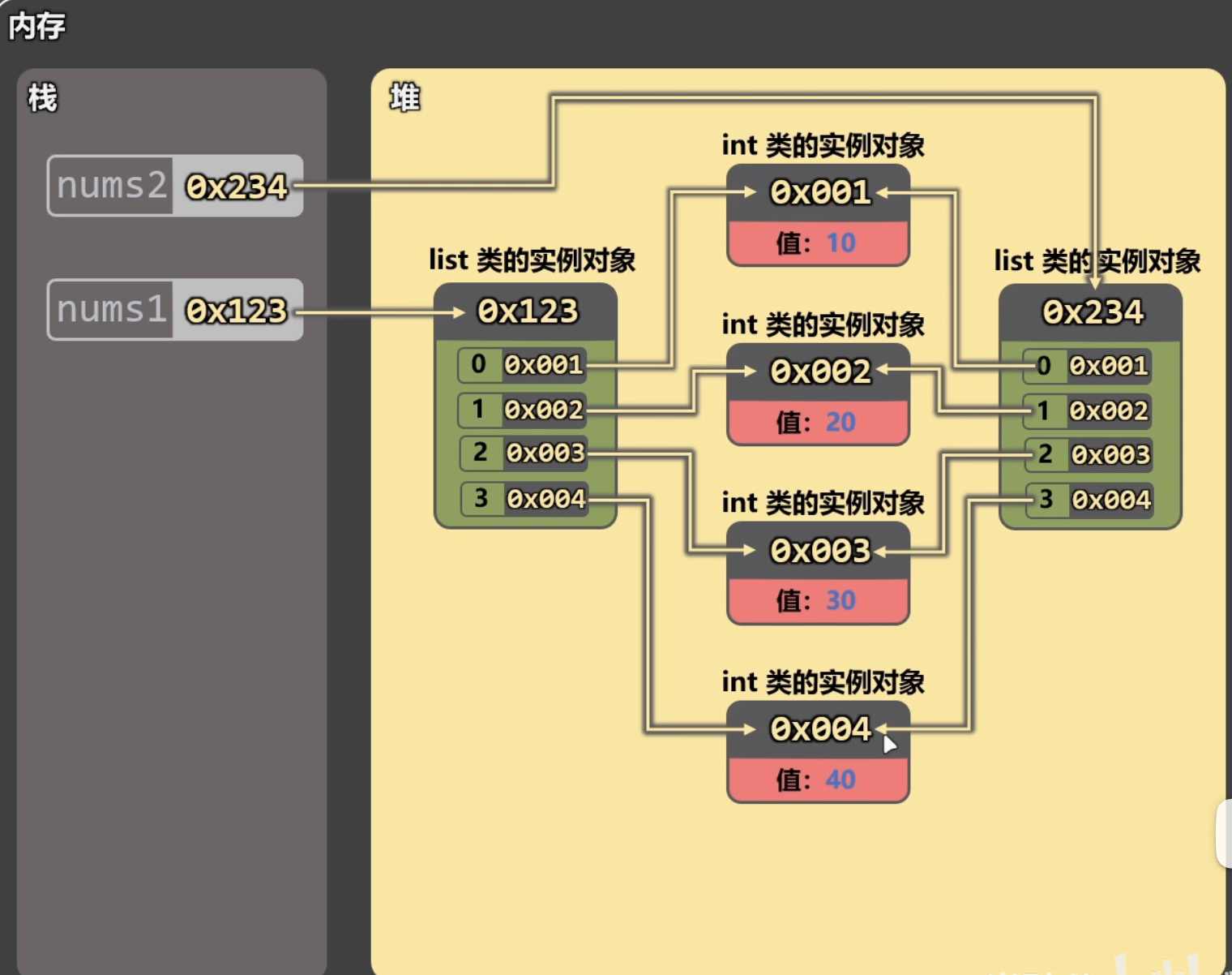 浅拷贝修改对象之前