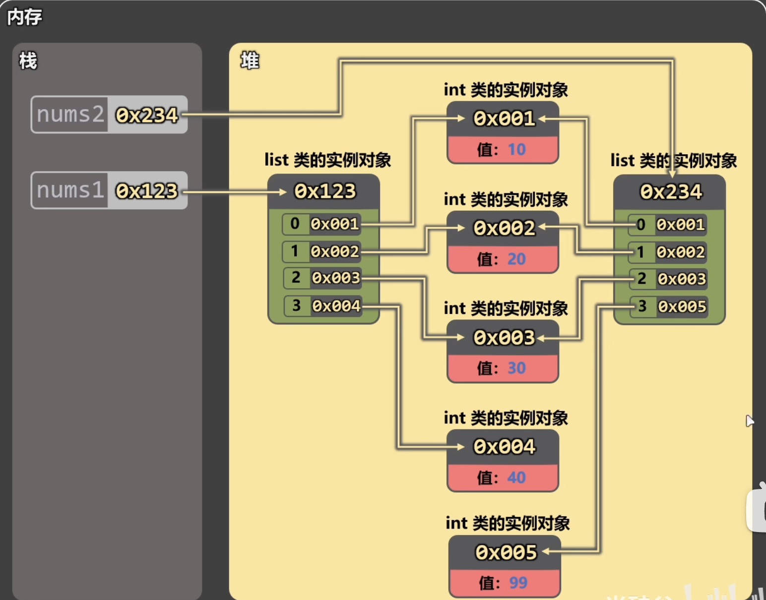 浅拷贝修改对象之后